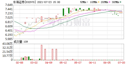 券业重磅！2021分类评级结果出炉 东海证券连升5级至A级